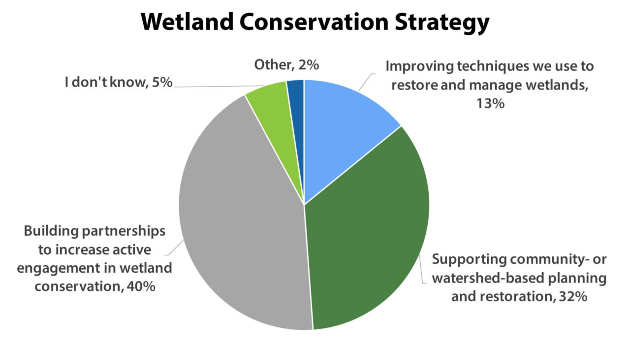 Advancing Wetland Conservation In Wisconsin | Wisconsin Wetlands ...